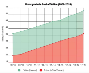 Report: Current Rise in Tuition Levels Will Lead to Unsustainable Campus by 2024