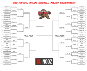 Major Cornell Major Tournament Round IV